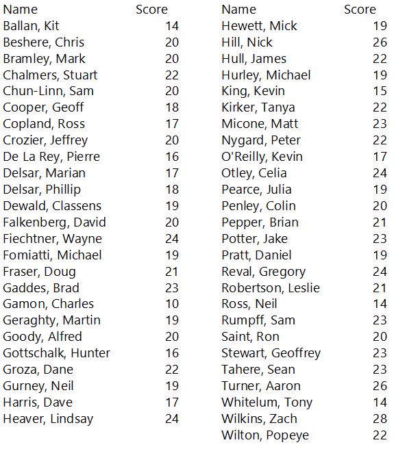 Golf Results Alice Springs Golf Club