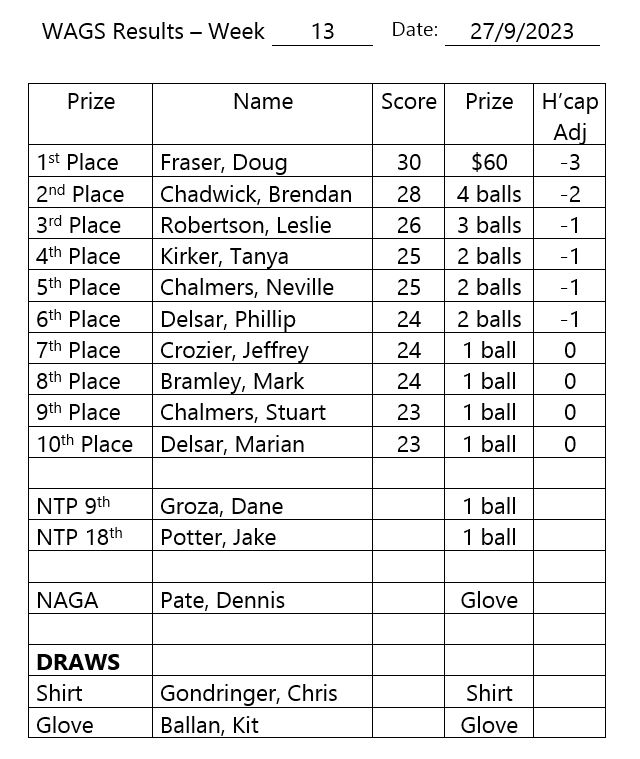Golf Results Alice Springs Golf Club
